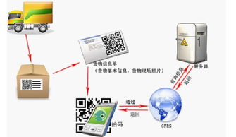 食品安全可追溯體系 基于高科技信息技術的信息系統(tǒng)集成服務