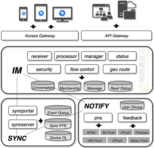深度解密釘釘即時(shí)消息服務(wù)DTIM的技術(shù)設(shè)計(jì)