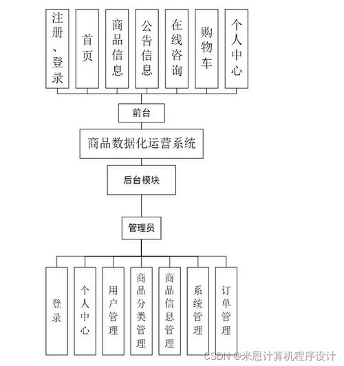 基于Django的商品數(shù)據(jù)化運(yùn)營系統(tǒng)設(shè)計(jì)與實(shí)現(xiàn)——信息系統(tǒng)集成服務(wù)